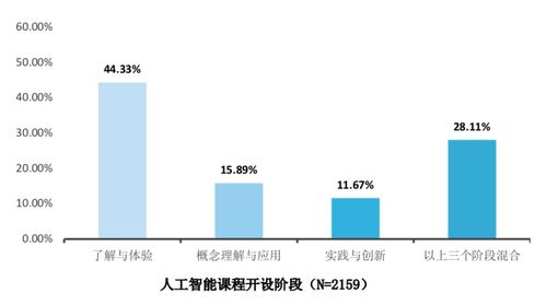 2022人工智能教育藍皮書 現狀、挑戰與發展建議——聚焦人工智能基礎軟件開發