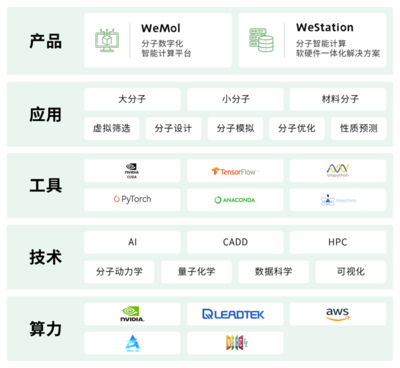 唯信計算 構建分子智能與軟硬一體化的AI基礎軟件開發生態